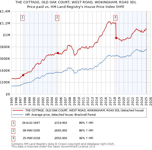 THE COTTAGE, OLD OAK COURT, WEST ROAD, WOKINGHAM, RG40 3DL: Price paid vs HM Land Registry's House Price Index