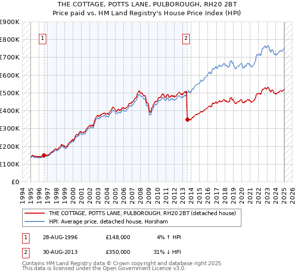 THE COTTAGE, POTTS LANE, PULBOROUGH, RH20 2BT: Price paid vs HM Land Registry's House Price Index