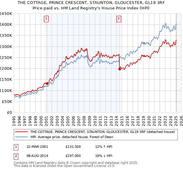 THE COTTAGE, PRINCE CRESCENT, STAUNTON, GLOUCESTER, GL19 3RF: Price paid vs HM Land Registry's House Price Index