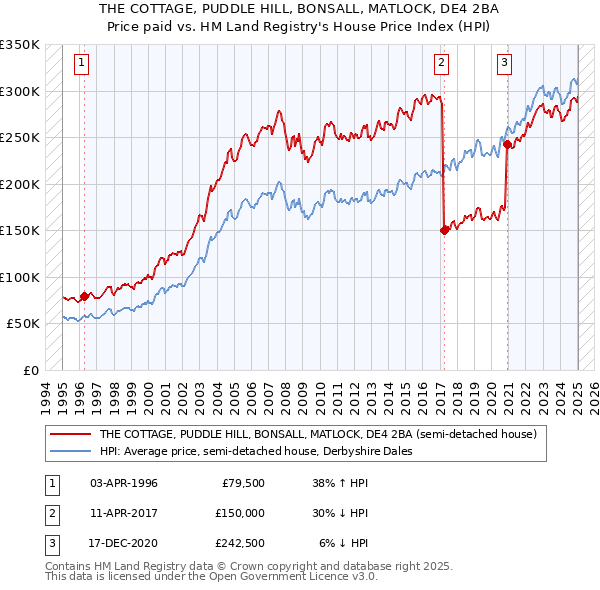 THE COTTAGE, PUDDLE HILL, BONSALL, MATLOCK, DE4 2BA: Price paid vs HM Land Registry's House Price Index