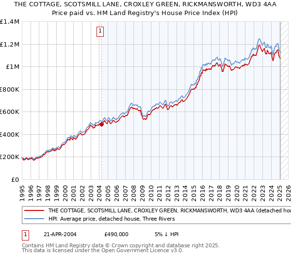 THE COTTAGE, SCOTSMILL LANE, CROXLEY GREEN, RICKMANSWORTH, WD3 4AA: Price paid vs HM Land Registry's House Price Index