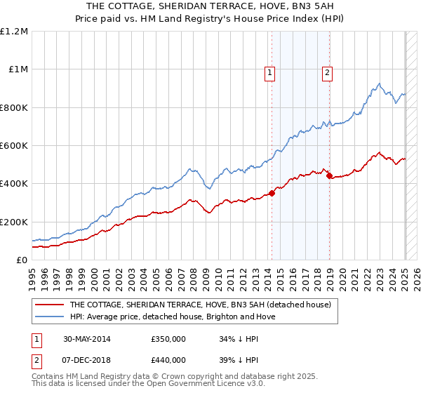 THE COTTAGE, SHERIDAN TERRACE, HOVE, BN3 5AH: Price paid vs HM Land Registry's House Price Index