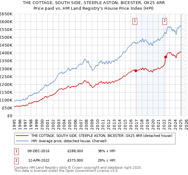 THE COTTAGE, SOUTH SIDE, STEEPLE ASTON, BICESTER, OX25 4RR: Price paid vs HM Land Registry's House Price Index