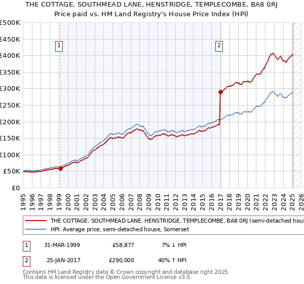 THE COTTAGE, SOUTHMEAD LANE, HENSTRIDGE, TEMPLECOMBE, BA8 0RJ: Price paid vs HM Land Registry's House Price Index