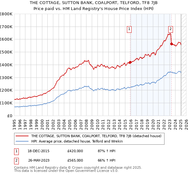 THE COTTAGE, SUTTON BANK, COALPORT, TELFORD, TF8 7JB: Price paid vs HM Land Registry's House Price Index