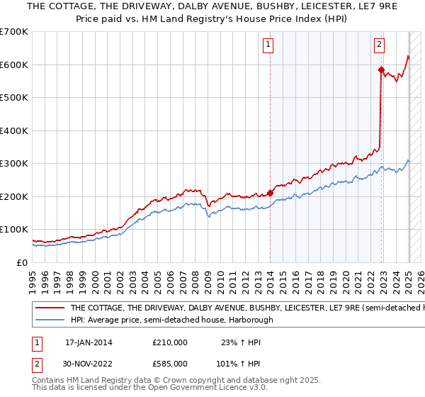 THE COTTAGE, THE DRIVEWAY, DALBY AVENUE, BUSHBY, LEICESTER, LE7 9RE: Price paid vs HM Land Registry's House Price Index