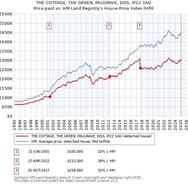 THE COTTAGE, THE GREEN, PALGRAVE, DISS, IP22 1AG: Price paid vs HM Land Registry's House Price Index