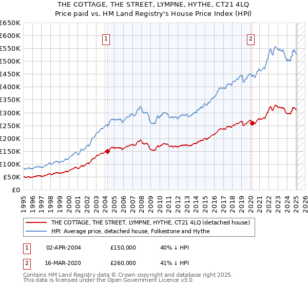 THE COTTAGE, THE STREET, LYMPNE, HYTHE, CT21 4LQ: Price paid vs HM Land Registry's House Price Index
