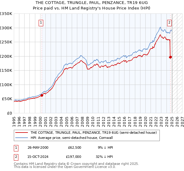 THE COTTAGE, TRUNGLE, PAUL, PENZANCE, TR19 6UG: Price paid vs HM Land Registry's House Price Index