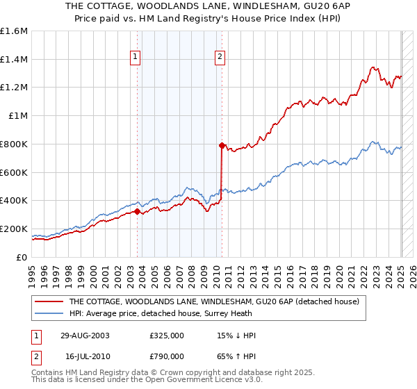THE COTTAGE, WOODLANDS LANE, WINDLESHAM, GU20 6AP: Price paid vs HM Land Registry's House Price Index