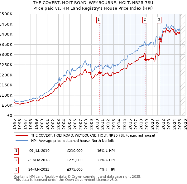 THE COVERT, HOLT ROAD, WEYBOURNE, HOLT, NR25 7SU: Price paid vs HM Land Registry's House Price Index