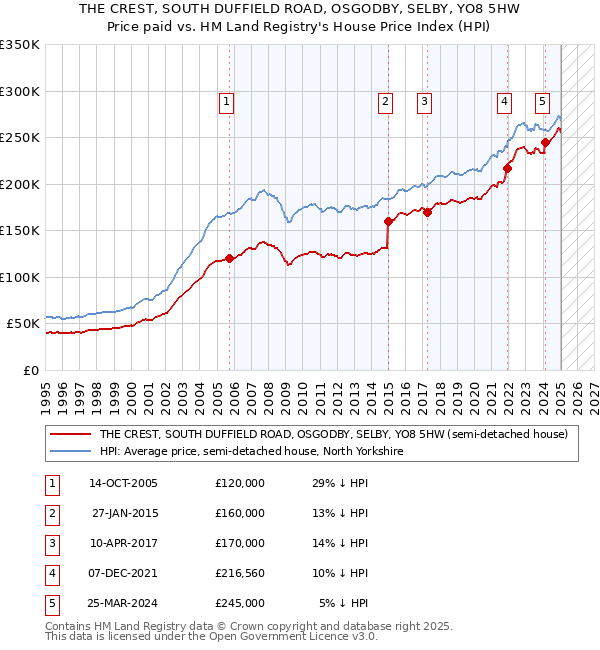 THE CREST, SOUTH DUFFIELD ROAD, OSGODBY, SELBY, YO8 5HW: Price paid vs HM Land Registry's House Price Index