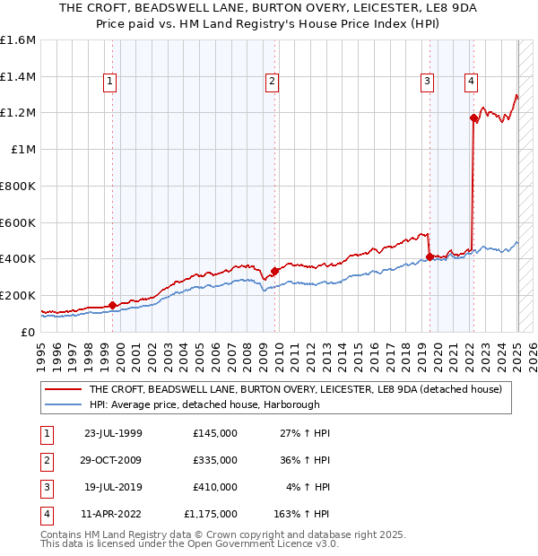 THE CROFT, BEADSWELL LANE, BURTON OVERY, LEICESTER, LE8 9DA: Price paid vs HM Land Registry's House Price Index