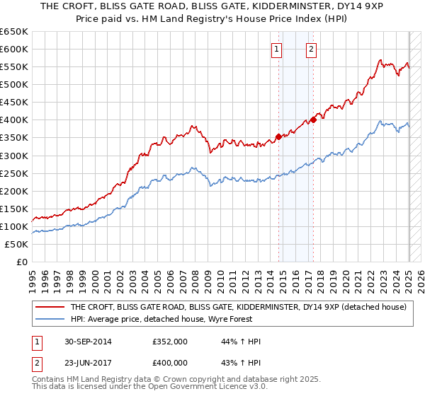 THE CROFT, BLISS GATE ROAD, BLISS GATE, KIDDERMINSTER, DY14 9XP: Price paid vs HM Land Registry's House Price Index