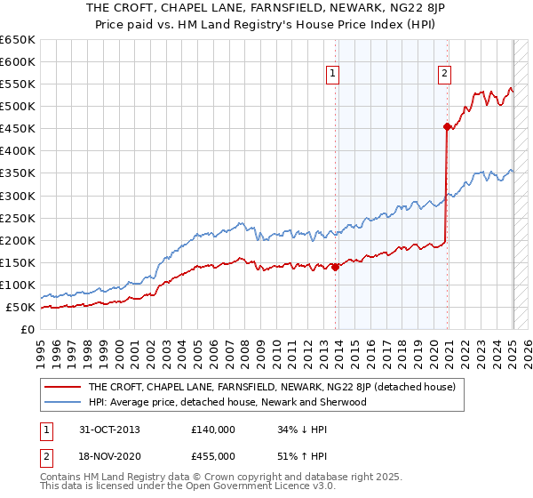 THE CROFT, CHAPEL LANE, FARNSFIELD, NEWARK, NG22 8JP: Price paid vs HM Land Registry's House Price Index