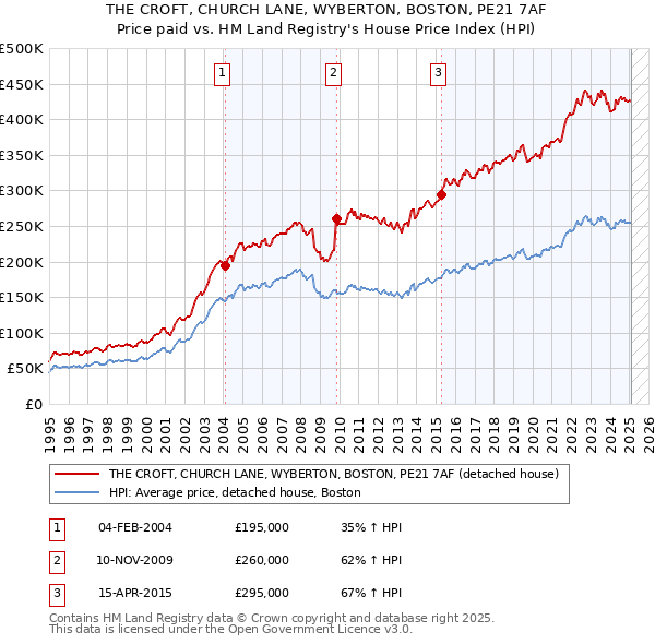 THE CROFT, CHURCH LANE, WYBERTON, BOSTON, PE21 7AF: Price paid vs HM Land Registry's House Price Index