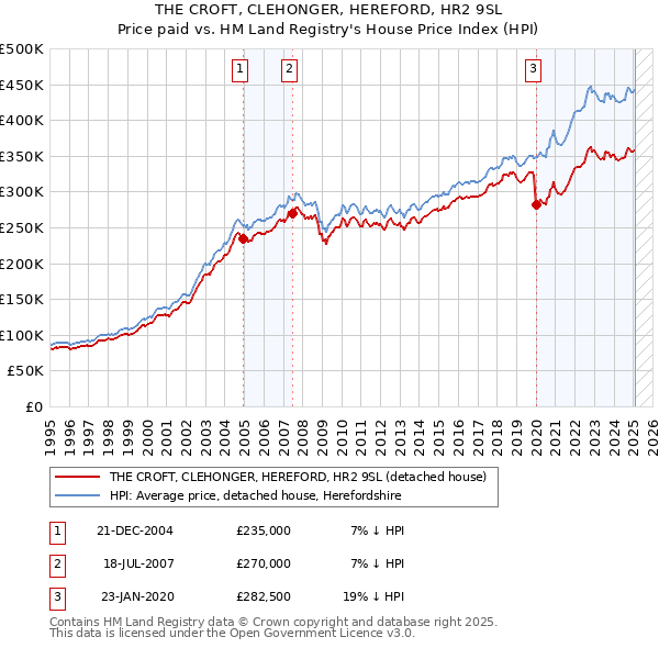 THE CROFT, CLEHONGER, HEREFORD, HR2 9SL: Price paid vs HM Land Registry's House Price Index