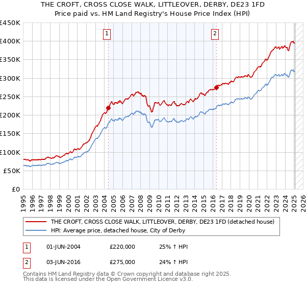 THE CROFT, CROSS CLOSE WALK, LITTLEOVER, DERBY, DE23 1FD: Price paid vs HM Land Registry's House Price Index