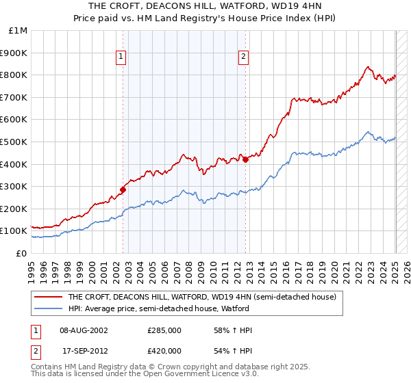 THE CROFT, DEACONS HILL, WATFORD, WD19 4HN: Price paid vs HM Land Registry's House Price Index
