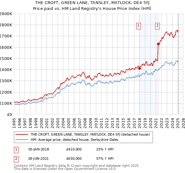 THE CROFT, GREEN LANE, TANSLEY, MATLOCK, DE4 5FJ: Price paid vs HM Land Registry's House Price Index
