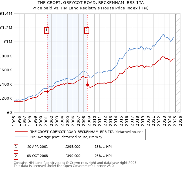 THE CROFT, GREYCOT ROAD, BECKENHAM, BR3 1TA: Price paid vs HM Land Registry's House Price Index