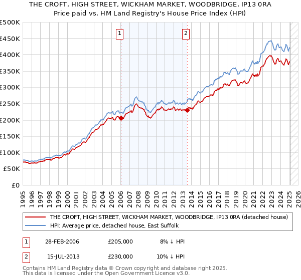 THE CROFT, HIGH STREET, WICKHAM MARKET, WOODBRIDGE, IP13 0RA: Price paid vs HM Land Registry's House Price Index