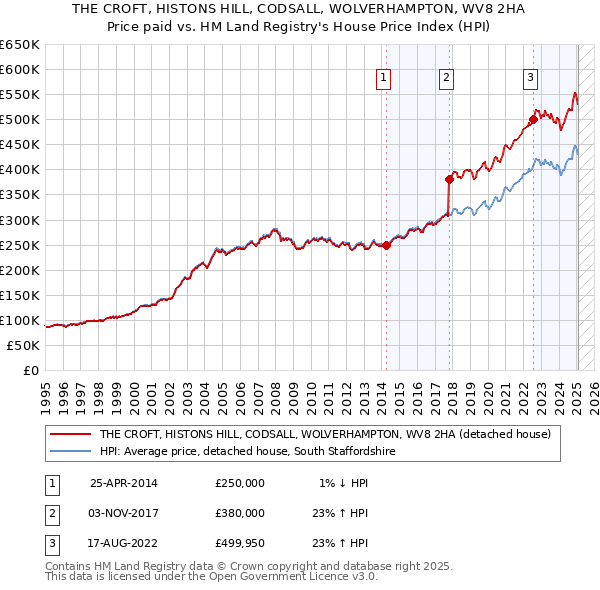 THE CROFT, HISTONS HILL, CODSALL, WOLVERHAMPTON, WV8 2HA: Price paid vs HM Land Registry's House Price Index