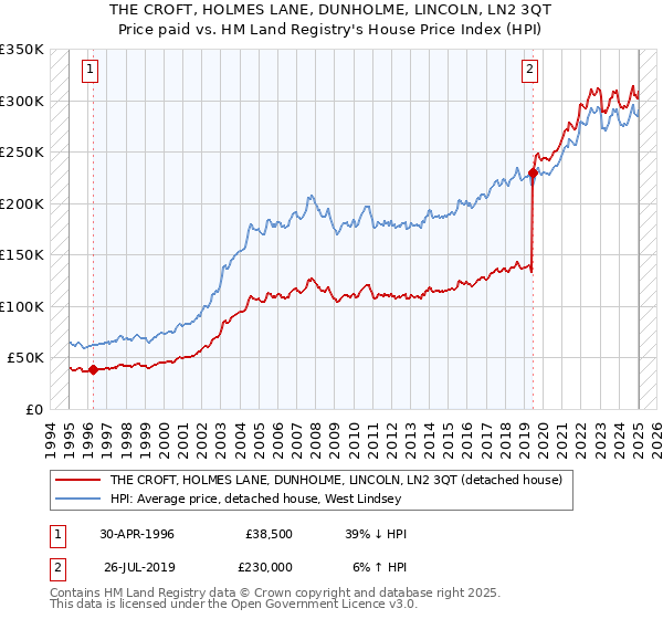 THE CROFT, HOLMES LANE, DUNHOLME, LINCOLN, LN2 3QT: Price paid vs HM Land Registry's House Price Index