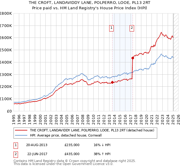 THE CROFT, LANDAVIDDY LANE, POLPERRO, LOOE, PL13 2RT: Price paid vs HM Land Registry's House Price Index