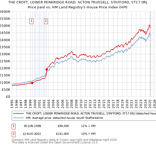 THE CROFT, LOWER PENKRIDGE ROAD, ACTON TRUSSELL, STAFFORD, ST17 0RJ: Price paid vs HM Land Registry's House Price Index