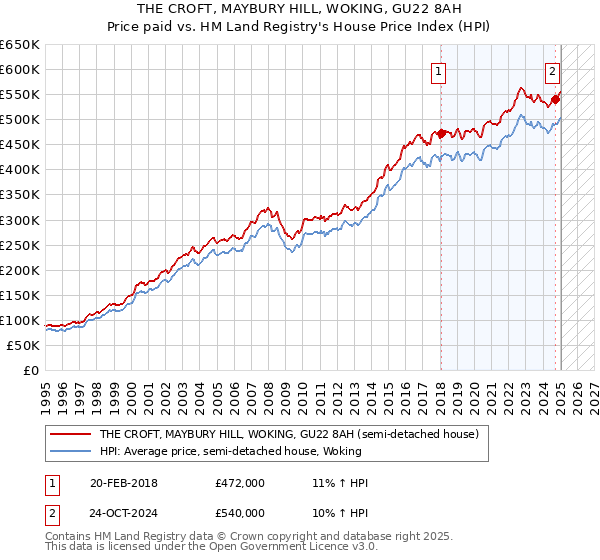 THE CROFT, MAYBURY HILL, WOKING, GU22 8AH: Price paid vs HM Land Registry's House Price Index