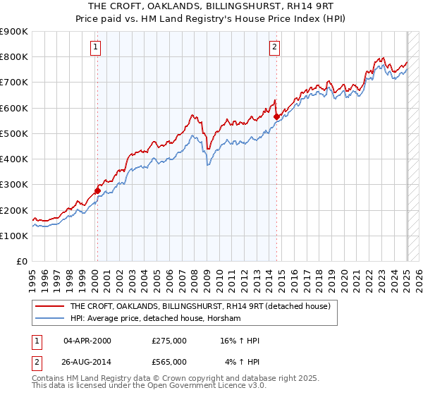 THE CROFT, OAKLANDS, BILLINGSHURST, RH14 9RT: Price paid vs HM Land Registry's House Price Index