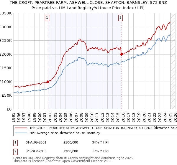 THE CROFT, PEARTREE FARM, ASHWELL CLOSE, SHAFTON, BARNSLEY, S72 8NZ: Price paid vs HM Land Registry's House Price Index