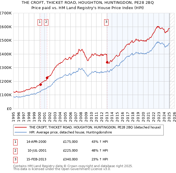 THE CROFT, THICKET ROAD, HOUGHTON, HUNTINGDON, PE28 2BQ: Price paid vs HM Land Registry's House Price Index