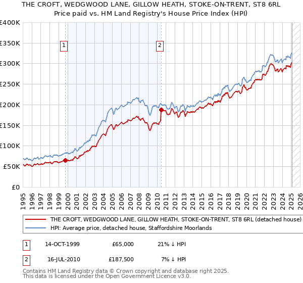 THE CROFT, WEDGWOOD LANE, GILLOW HEATH, STOKE-ON-TRENT, ST8 6RL: Price paid vs HM Land Registry's House Price Index