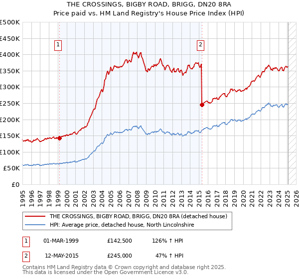 THE CROSSINGS, BIGBY ROAD, BRIGG, DN20 8RA: Price paid vs HM Land Registry's House Price Index