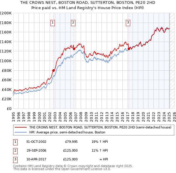 THE CROWS NEST, BOSTON ROAD, SUTTERTON, BOSTON, PE20 2HD: Price paid vs HM Land Registry's House Price Index