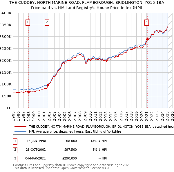 THE CUDDEY, NORTH MARINE ROAD, FLAMBOROUGH, BRIDLINGTON, YO15 1BA: Price paid vs HM Land Registry's House Price Index