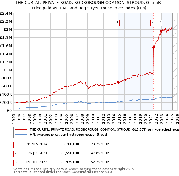 THE CURTAL, PRIVATE ROAD, RODBOROUGH COMMON, STROUD, GL5 5BT: Price paid vs HM Land Registry's House Price Index