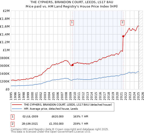 THE CYPHERS, BRANDON COURT, LEEDS, LS17 8AU: Price paid vs HM Land Registry's House Price Index