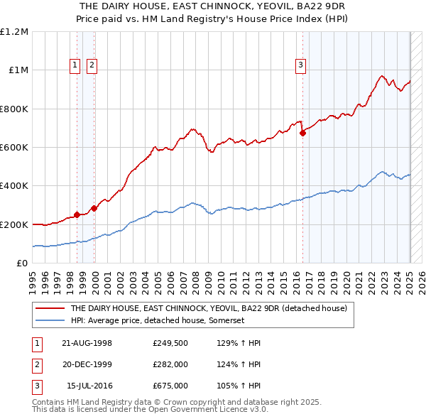 THE DAIRY HOUSE, EAST CHINNOCK, YEOVIL, BA22 9DR: Price paid vs HM Land Registry's House Price Index