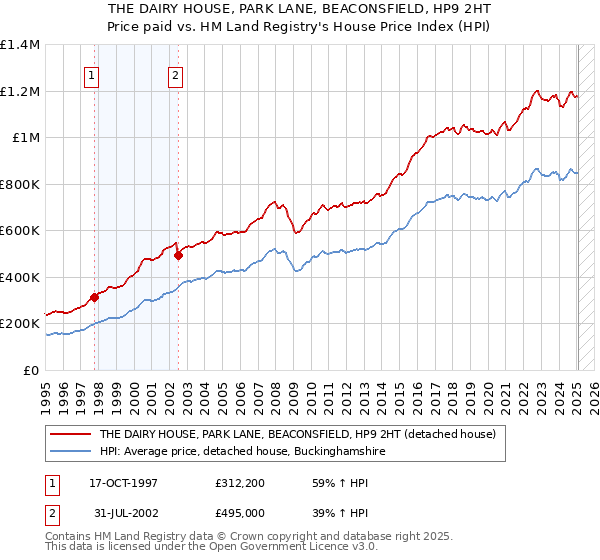 THE DAIRY HOUSE, PARK LANE, BEACONSFIELD, HP9 2HT: Price paid vs HM Land Registry's House Price Index