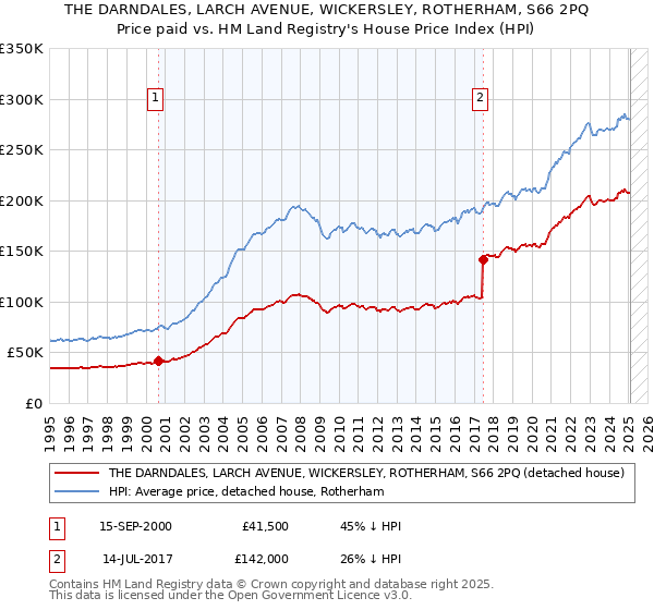 THE DARNDALES, LARCH AVENUE, WICKERSLEY, ROTHERHAM, S66 2PQ: Price paid vs HM Land Registry's House Price Index