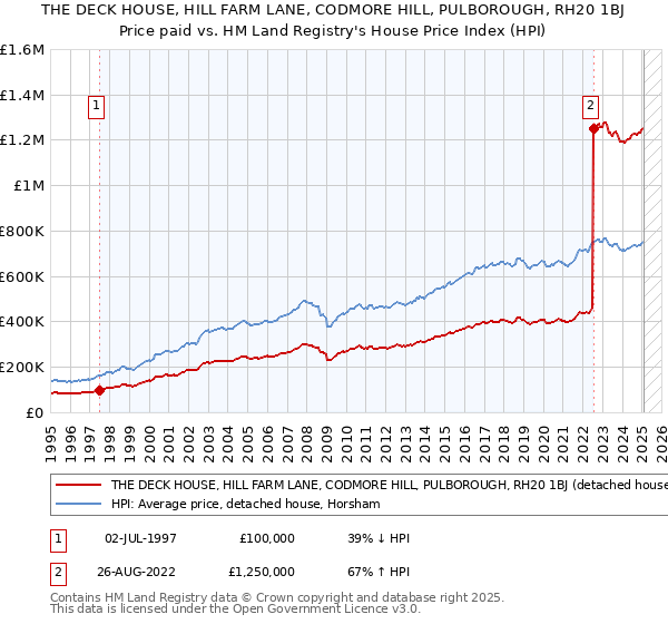 THE DECK HOUSE, HILL FARM LANE, CODMORE HILL, PULBOROUGH, RH20 1BJ: Price paid vs HM Land Registry's House Price Index