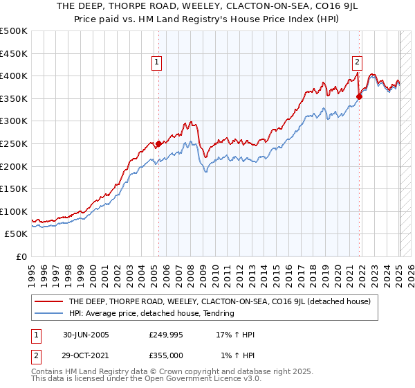 THE DEEP, THORPE ROAD, WEELEY, CLACTON-ON-SEA, CO16 9JL: Price paid vs HM Land Registry's House Price Index