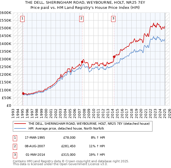 THE DELL, SHERINGHAM ROAD, WEYBOURNE, HOLT, NR25 7EY: Price paid vs HM Land Registry's House Price Index