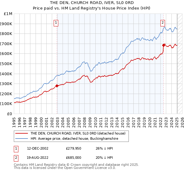 THE DEN, CHURCH ROAD, IVER, SL0 0RD: Price paid vs HM Land Registry's House Price Index