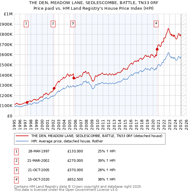 THE DEN, MEADOW LANE, SEDLESCOMBE, BATTLE, TN33 0RF: Price paid vs HM Land Registry's House Price Index