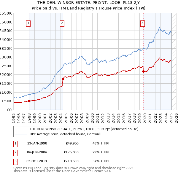 THE DEN, WINSOR ESTATE, PELYNT, LOOE, PL13 2JY: Price paid vs HM Land Registry's House Price Index