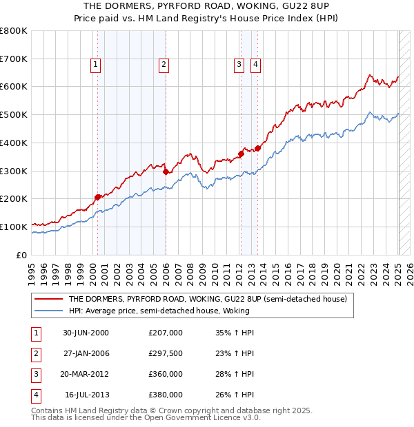 THE DORMERS, PYRFORD ROAD, WOKING, GU22 8UP: Price paid vs HM Land Registry's House Price Index
